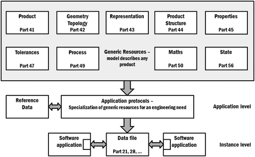 Figure 1 Diagrammatic structure of ISO 10303 Product data representation and exchange. © Ferroday Ltd, 2017; used with permission.