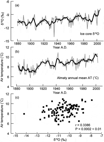 Figure 7. Inter-annual variations for the last 120 years in stable isotopes on the basis of pollen annual layer counting (a) and instrumental air temperature at Almaty (b) and a correlation plot between them (c).