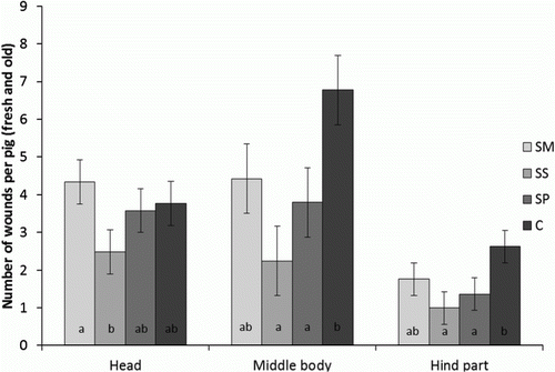 Figure 6.  Number of wounds per pig (fresh and old) on the head, middle and hind part of the body in the SM, SS, SP and C treatments (least square means±standard error). Different letters (a, b) for different treatments indicate pair-wise differences at p<0.1. N=16.
