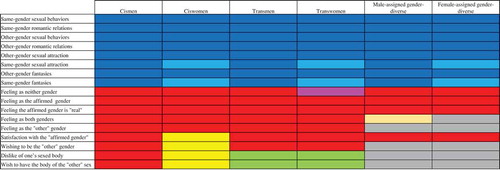 Figure 5. A comparison of a principal component analysis of all the variables from the Multi-GIQ and sexuality questionnaires in the six sex-gender configuration groups. Parallel components are marked in an identical color.