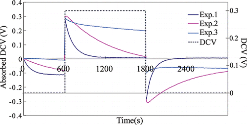 Figure 6. Typical experimental result, when a DCV (0.3 V DC, 600∼1800[s]) is applied to the CE and an SQV is applied to the PE, to enable a 20% transmittance. It is determined by the behavior of the amplitude of the flicker caused by the DCV.