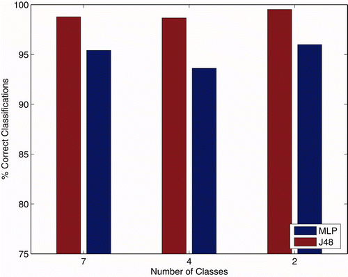 Figure 7. Comparison of classification results.