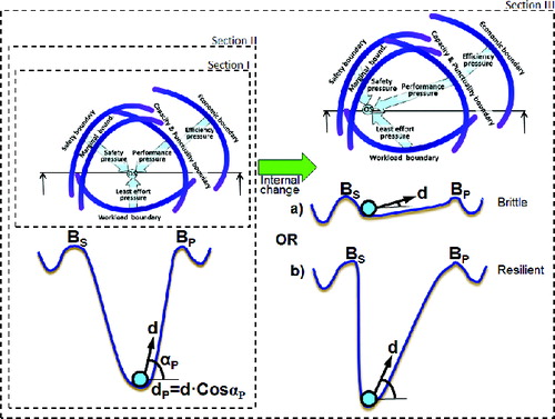 FIGURE 1 Resilience-state model for a railway system. Section I: rail sector boundaries putting pressure on the OS. Section II: Rail sector boundaries with resilience slope αP causing pressure dP. Section III: OS move caused by internal change, a or b, influencing system resilience.