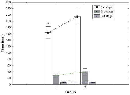 Figure 1 Mean durations of the first, second, and third stages of labor in the control group (group 2) and the hyoscine butylbromide group (group 1).