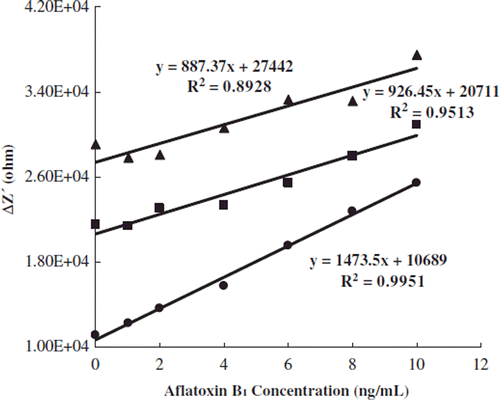 Figure 3. The effect of aflatoxin B1 incubation period on the biosensor response [Incubation periods: -●-●-: 30 min. -▲-▲-: 20 min. -■-■-: 10 min. Working conditions: Incubation period for anti-aflatoxin B1 antibody: 30 min., stirring rate: 100 r.p.m., electrochemical redox prob solution: Fe(CN)63 − /4 − , 0.005 M + 0.1 M KCl, frequency range: 0.1–100000 Hz, AC potential: 0.01 V, bias potential: 0.025 V].