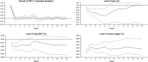 Figure 2. Responses to the US EPU shock in the United States economy (the SVAR model with six lags).