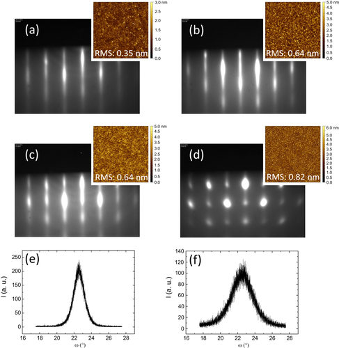 Figure 4. (a)–(d) RHEED patterns recorded along the [100] azimuth during BaTiO3 growth at 450 °C under an oxygen pressure of (a) 1 × 10−7 Torr, (b) 5 × 10−7 Torr, (c) 2 × 10−6 Torr, (d) 3 × 10−6 Torr and corresponding AFM images of the film surfaces. (e)–(f) Rocking curve measured on the 002 peak for the films grown at (e) 5 × 10−7 (FWHM = 1.5°) and (f) 2 × 10−6 Torr (FWHM = 2.9°).