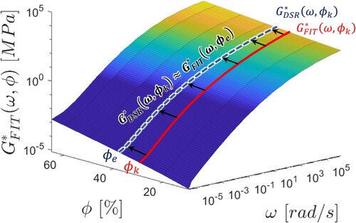 Figure 2. The response surface for the calculated complex modulus as a function of radial frequency and volume fraction.