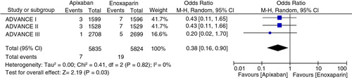 Fig. 2 Meta-analysis of symptomatic DVT. Comparator: apixaban versus enoxaparin.