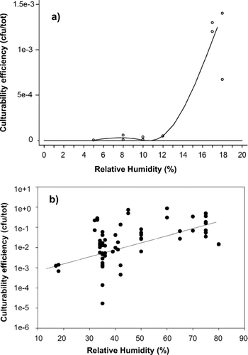 FIG. 9 Culturability efficiency as a function of relative humidity; (a) values at RH < 20% and (b) values at RH > 20%.