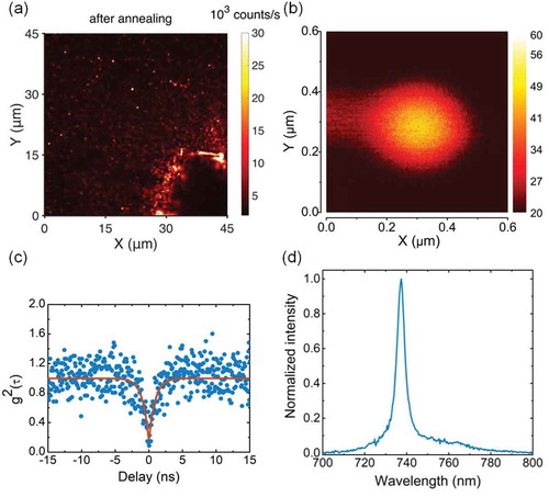 Figure 7. (a) Fluorescence scanning image of fs laser irradiation area after annealing; (b) A confocal scanning imaging of a single SiV− color center in (a); Fluorescence photon correlation measurement (c) and fluorescence spectra (d) of the single SiV− center in (b)