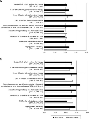 Figure 1 Prevalence of complications among patients with or without barriers to blood glucose control. (A) Prevalence of macrovascular complications. (B) Prevalence of microvascular complications.