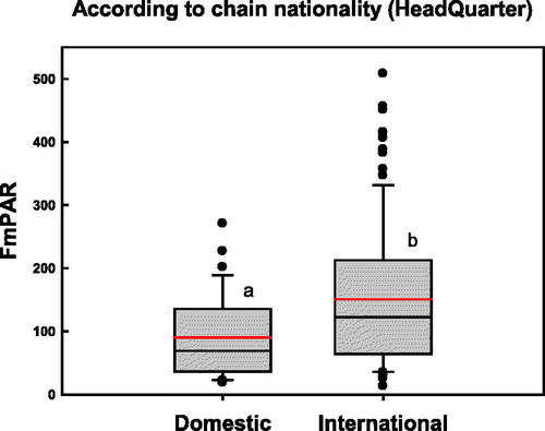 Figure 2. Mean and median values of the FmPAR according to nationality (international versus domestic).