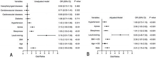 Figure 2 Odds ratio for variables associated with OSA diagnosis. (A) Univariate logistic regression models; (B) Multivariate logistic regression.