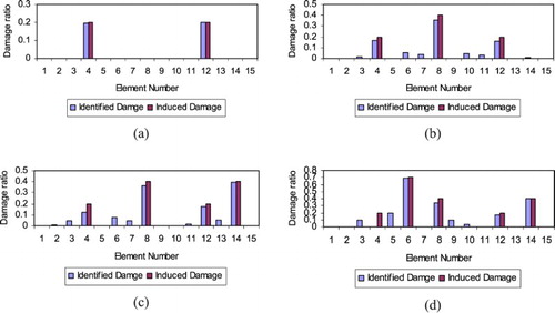 Figure 11. Damage prediction of the beam for damage scenario (a) 1, (b) 2, (c) 3 and (d) 4.