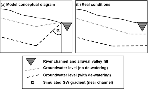 Fig. 6 Groundwater conditions for the Gamagara River example: (a) model concepts; and (b) real conditions.