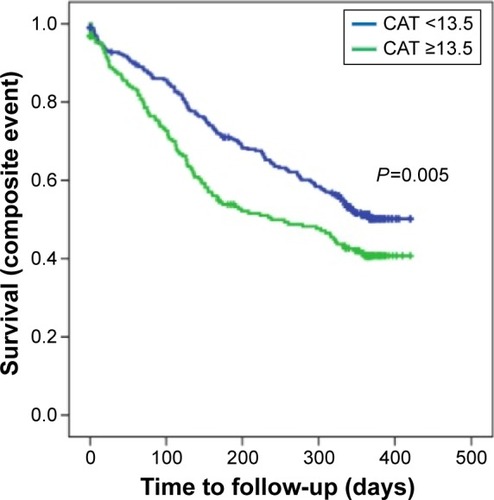 Figure 2 Kaplan–Meier curves comparing patients with CAT scores ≥13.5 points with those with CAT scores <13.5 points for the composite event.Abbreviation: CAT, COPD Assessment Test.