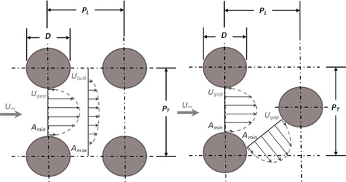Figure 1. Square and triangular primitive units for banks of tubes, corresponding to in-line (left) and staggered (right) banks.