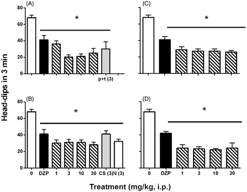 Figure 3. Anxiolytic-like effects in the hole-board exploration (3 min) in mice receiving several doses (1, 3, 10 and 30 mg/kg, i.p.) of (a) hexane, (b) ethyl acetate, (c) methanol or (d) aqueous crude extracts in comparison to the control group (0), bioactive constituents such as mixture p-cymene + thymol (p + t, 3 mg/kg, i.p.), cirsimaritin (CS, 3 mg/kg, i.p.) and naringenin (N, 3 mg/kg,i.p.), and the reference drug diazepam (DZP, 0.1 mg/kg, i.p.). Bars represent the mean ± SEM of six animals. *p < 0.05, ANOVA followed by Dunnett’s test.