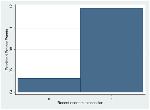 Figure 3b. Predicted protest events by economic recession.