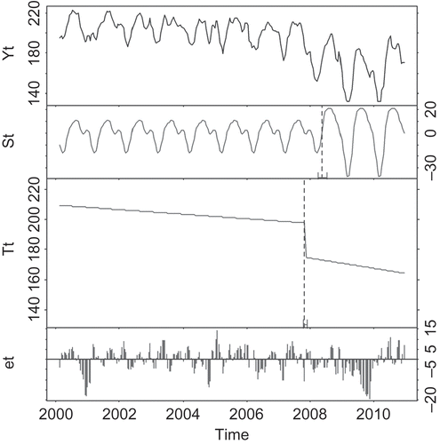 Figure 4. BFAST decomposition of NDVI time series for the 2000–2011 period for a single pixel. The date of the most important breakpoint is indicated by the dashed vertical line.