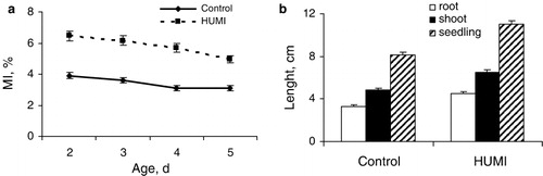 Figure 1. Effect of presowing HUMI treatment on MI of root apical meristem in the course of germination (a) and length of 4-d-old wheat seedlings (b). Mean data of three independent replicates and their SEs are presented.