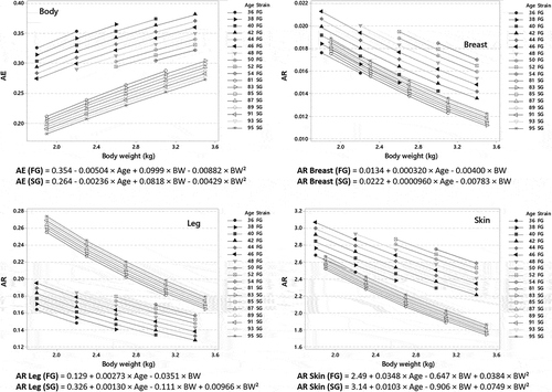 Figure 4. Assimilation efficiency (AE)1 and accumulation ratio (AR)2 of α-HBCDD in tissues of fast- (FG) and slow-growing (SG) broilers3 exposed through feed (38 µg α-HBCDD kg−1) from hatching to slaughter according to their age (Age, d) and body weight (BW, kg) at slaughter.