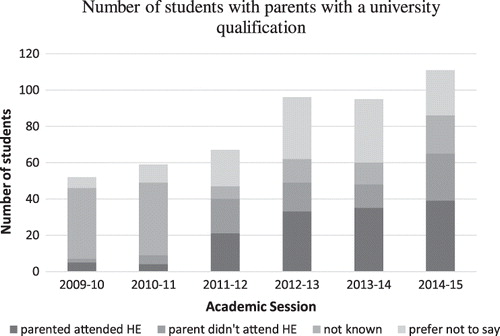 Figure 7. Abertay sports graduates and parents with a university qualification (2009–2010 to 2014–2015 cohorts).