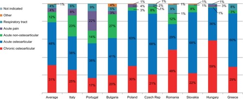 Figure 1 Pattern of use emerging from the question “For which disease was this patient prescribed nimesulide?” presented by the percentage of patients by country and by disease group.
