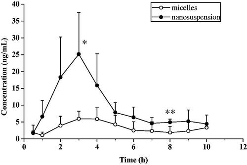 Figure 7. Mean aqueous humor concentration-time curve of everolimus after ocular administrations of micelles and nanosuspension (n = 5, mean ± SD).