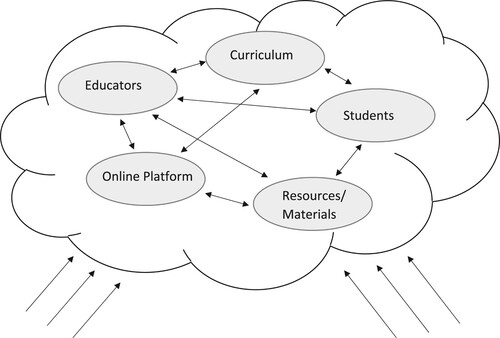 Figure 1. Main elements of interaction in a classroom.
