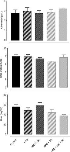 Figure 3 Hepatic and renal function.