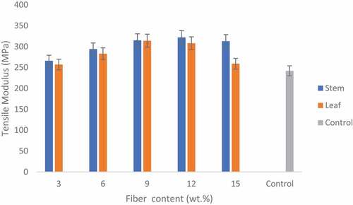 Figure 3. Influence of plantain fiber wt. % on tensile modulus.