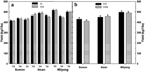 Figure 2. Yields of dongjin and Iksan526 rice. A: dongjin and Iksan526 rice in the three regions of cultivation during 3 y, B: Iksan526 (I526) and 0.4% glufosinate ammonium (Basta)-treated Iksan526 (I526B) in the three regions of cultivation; bars having the different letters within the same cutting time were significantly different using least significant difference 0.05