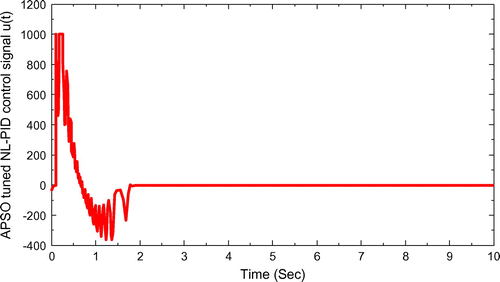 Figure 9. Control signal of APSO tuned NL-PID controller.