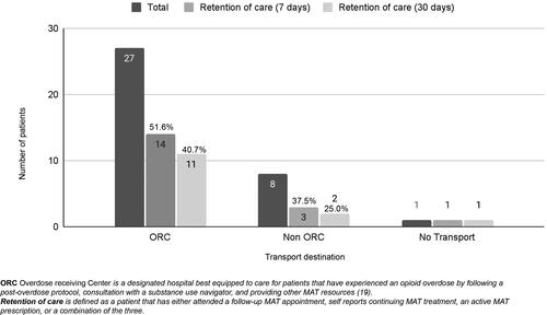Figure 2. Retention of care by transport destination.