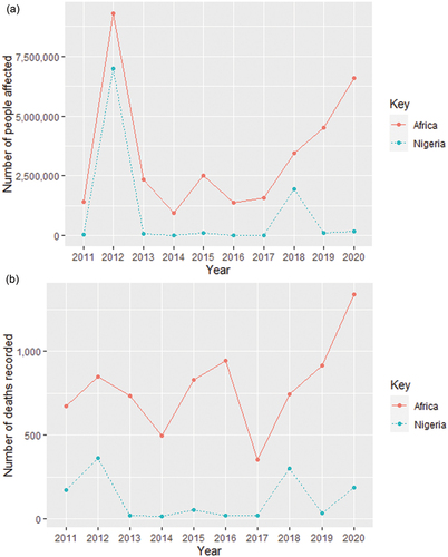 Figure 3. (a) Number of persons affected by flooding in Nigeria and Africa as a whole in the years 2011–2020; and (b) Number of deaths from flooding in Nigeria and Africa as a whole in the years 2011–2020; Source: Centre for Research on the Epidemiology of Disasters [Citation31].