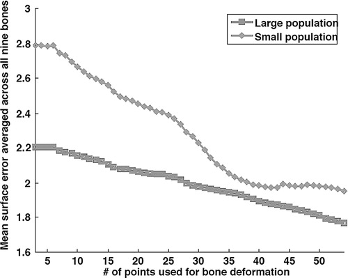 Figure 4. For each population, the average mean error is plotted against the number of digitized points.
