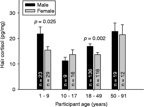 Figure 5.  Mean ( ± SEM) hair cortisol levels in the first scalp-near hair segment of male and female participants of different age groups (main study sample).
