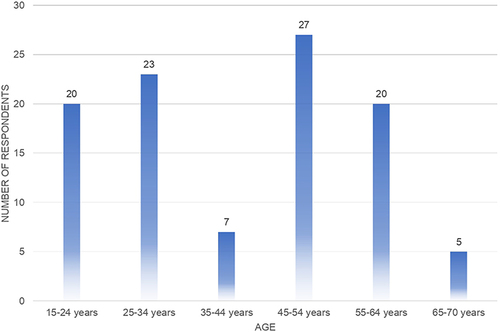 Figure 2 Characteristics of respondents by age.