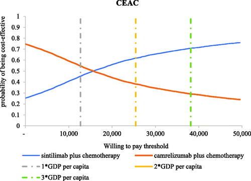 Figure 12. Cost-effectiveness acceptability curves in scenario 3.