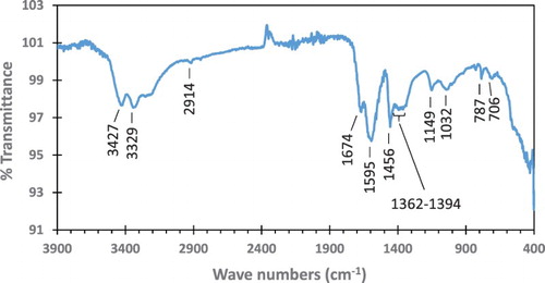Figure 1. FT-IR spectrum of the peony leaves extract.