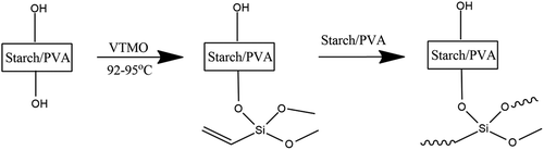 Figure 1. Cross-linking mechanism of Starch/PVA with VTMO.