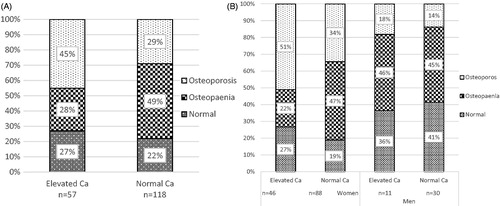 Figure 2. Patients with elevated and normal calcium concentrations divided at baseline into three groups, depending on the results of the absorptiometry: normal bone density ≥ −1 SD, osteopaenia: < −1.0 SD and > −2.5 SD, osteoporosis: ≤ −2.5 SD. Re-examination in 2009–2010 of patients from Tibro Health Care Centre, Sweden. Panel A. All patients. Panel B. Patients divided by gender.