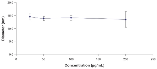 Figure 3 Critical micellar concentration of PGG-PTX nanoconjugate. The DLS could not detect the particle size of PGG-PTX solution below 25 μg/mL. The critical micellular concentration was assumed to be about 25 μg/mL in saline at 25°C. The results are expressed as means ± SD (n = 3).Abbreviation: DLS, dynamic light scattering.