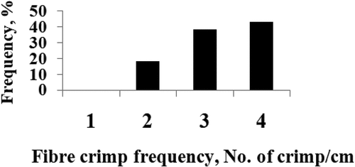 Figure 2. Fiber crimp frequency distribution of fine fiber.
