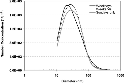 FIG. 5 Average weekday and weekend number size distributions as measure by the SMPS 3034. Only 6 A.M.–6 P.M. data are used for averaging.