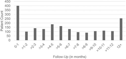 Figure 2 Patient count across specified follow-up periods.