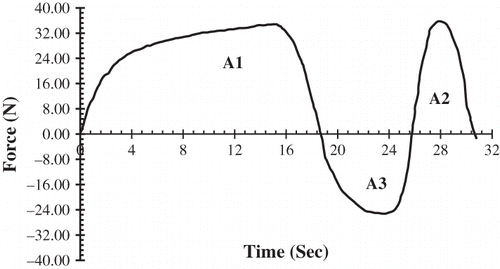 Figure 1 A typical texture profile analysis diagram.