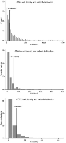 Figure 2. Patient distribution regarding CD8+ T cells, CD66b + neutrophils and CD57 + NK cells. A similar pattern is seen in all three, i.e., a clustering of patients with cell densities less than 80, 60 and 10 cells/mm2, respectively.